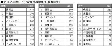 すっぴんがキレイそうな女性の職業ランキング