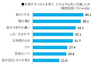 女性のすっぴんを見て、どのような点に幻滅したか