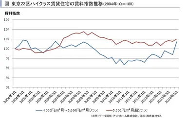 23区ハイクラス賃料指数