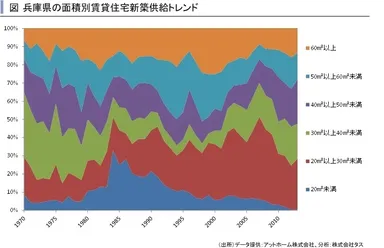 兵庫県面積別供給割合