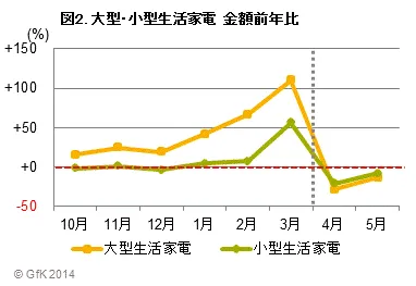 図2 大型・小型生活家電 金額前年比
