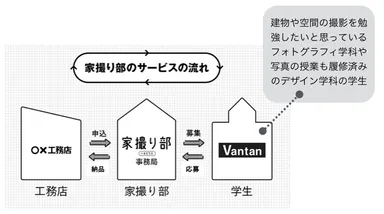 「家撮り部」サービスの流れ