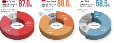 結果1_健康配慮_3ヵ国比較