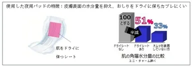 使用した夜用パッドの特徴