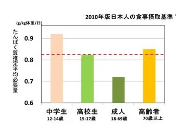 ＜高齢者のタンパク質必要量＞