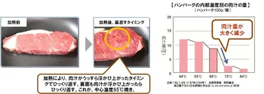 焼肉のタレのやわらか効果実験