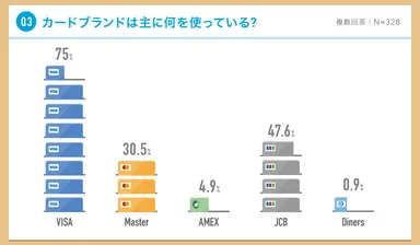 カードブランドは主に何を使っている?