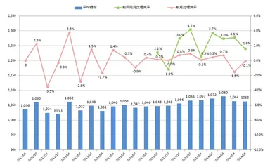 全国平均時給・増減率の推移