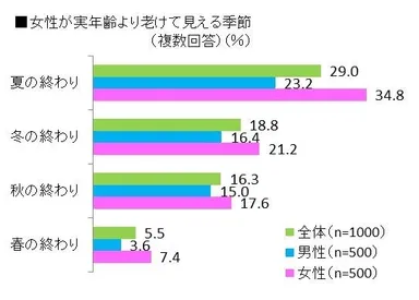 女性が実年齢より老けて見える季節