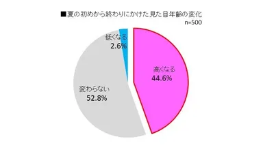 夏の初めから終わりにかけた見た目年齢の変化