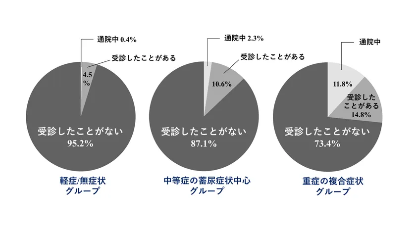 図3. 各グループにおける医療機関受診率