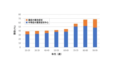 図2. 各グループの年代別割合