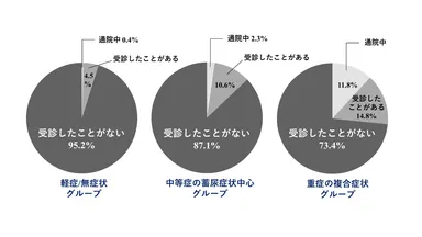 図3. 各グループにおける医療機関受診率
