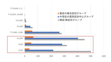 図4. 各グループにおける治療薬に対する1か月の支払い意思額／人数(人)