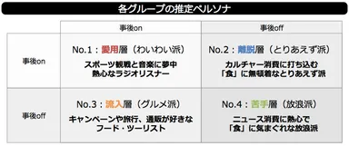 各グループの推定ペルソナ
