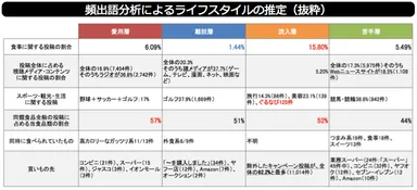頻出語分析によるライフスタイルの推定（抜粋）