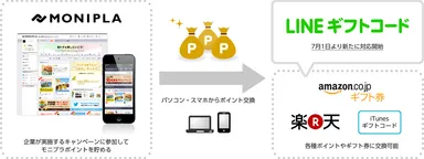 ポイント交換イメージ