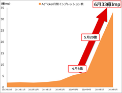 配信数の推移