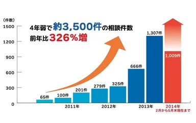 近年の問い合わせ件数
