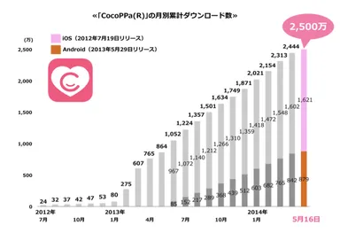 月別累計ダウンロード数