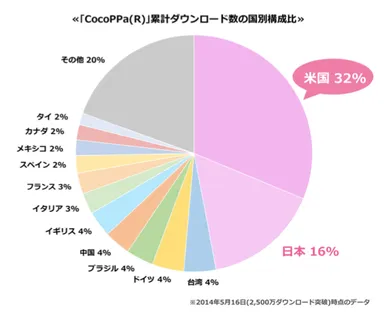 国別累計ダウンロード数