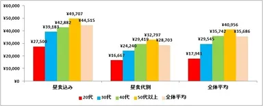 図1:夫の平均お小遣い額について（n=972）