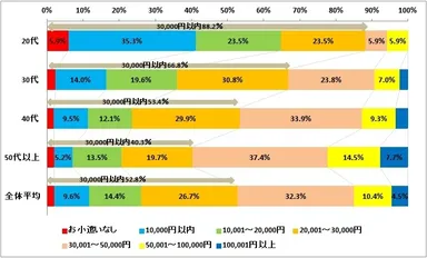 図2:夫のお小遣い額について【世代別】（n=972）