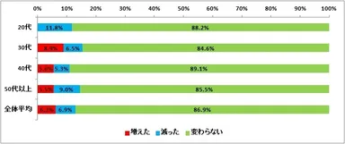 図3:夫のお小遣い額の増減について（n=972）