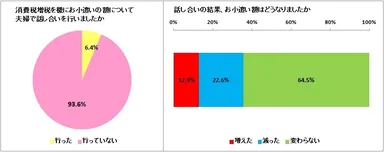 （左）図4:消費税増税のタイミングでお小遣い額について話し合いを行ったか（n=972） （右）図5:消費税増税のタイミングでお小遣い額について話し合い行った家庭の夫の小遣いの増減について（n=62）