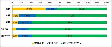 図6:今後の夫のお小遣い額について（n=972）