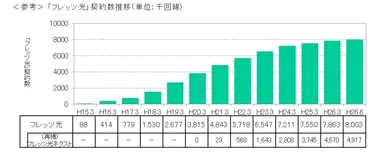 「フレッツ光」契約数推移(単位：千回線)