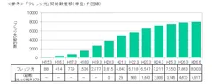 「フレッツ光」契約数推移(単位：千回線)