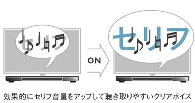 効果的にセリフ音量をアップして聴き取りやすいクリアボイス