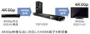 4K60p映像伝送に対応したHDMI端子を新搭載