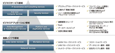 豊富なサービスメニュー