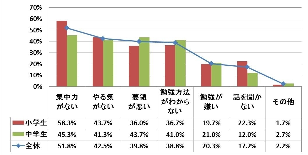 家庭学習の秘訣は集中力 集中力がない 51 8 成績が伸び悩む理由は集中力 にあり 小中学生のお子様を持つ600名に聞いた 家庭学習 に関する調査 有限会社ぽぷらのプレスリリース