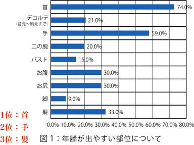 図1：年齢が出やすい部位について