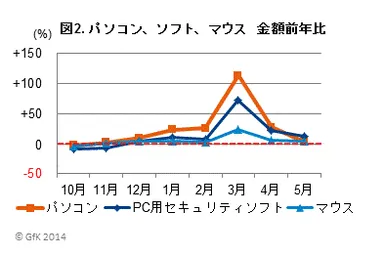 図2 パソコン、ソフト、マウス金額前年比