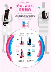 犬派・猫派の恋愛傾向　インフォグラフィック