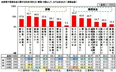 節電や環境保全への意識