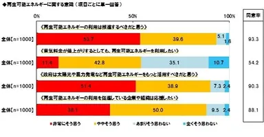 再生可能エネに関する意識