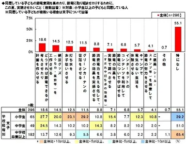 子どもの節電意識育成