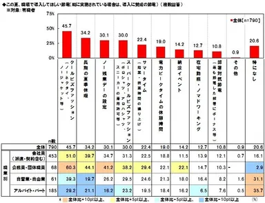 職場で導入してほしい節電