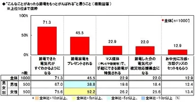 節電のやる気に繋がること