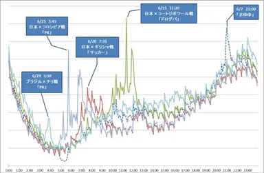 W杯日本戦、AKB総選挙実施日の国内総ツイート数比較