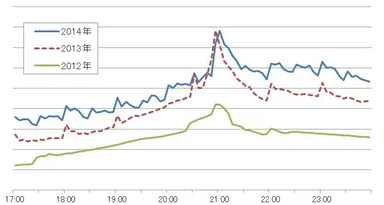 AKB総選挙実施日の国内総ツイート数比較