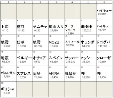 6月デイリー話題度トップワード