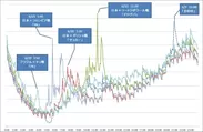 W杯日本戦、AKB総選挙実施日の国内総ツイート数比較