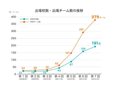 数学甲子園 出場校数・出場チーム数の推移