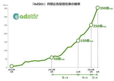 「AdStir」月間広告配信在庫の推移